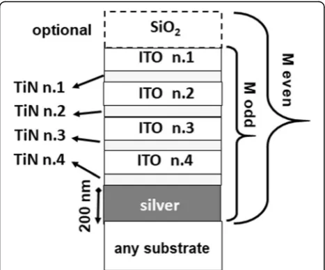 Fig. 2 Scheme of the multilayer structure to be optimized by GAs