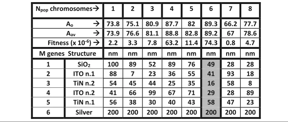 Table 1 Initial population processed by the GAs. Number of layer M = 6. Size of the population Npop = 8