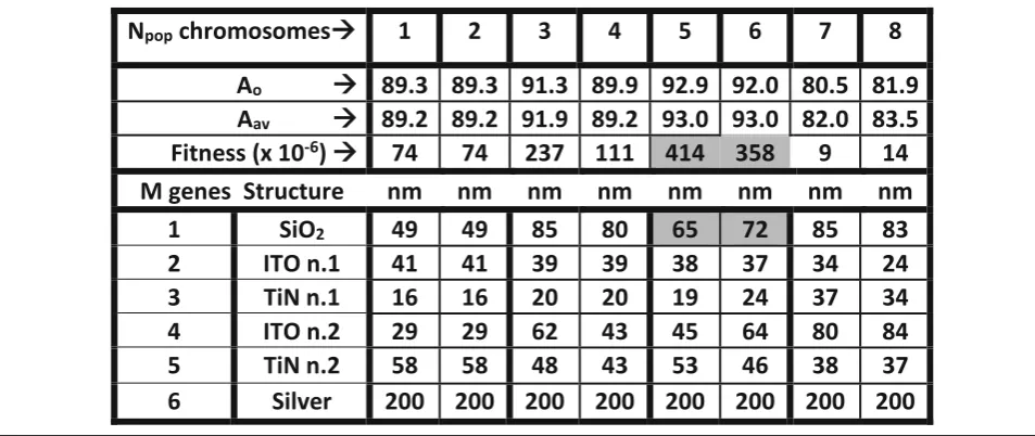 Table 3 Results after the crossover procedure applied to the population in Table 2