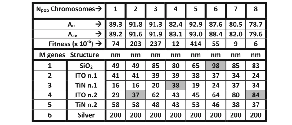 Table 4 Results after the mutation procedure applied to the population in Table 3