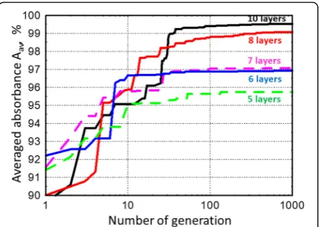 Fig. 5 Average absorbance Aav (%) of the best chromosome as afunction of the number of generation