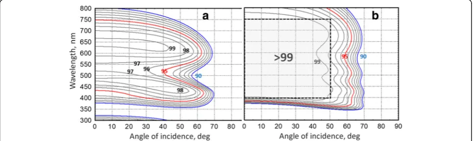 Fig. 9 Specific absorbance in each layer (%) for the optimized 10layers structure {73, 15, 10, 61, 14, 59, 26, 46, 60, 200} for normalincidence: (blue histogram) λ = 500 nm; (green histogram) λ = 600 nm;(red histogram) λ = 700 nm