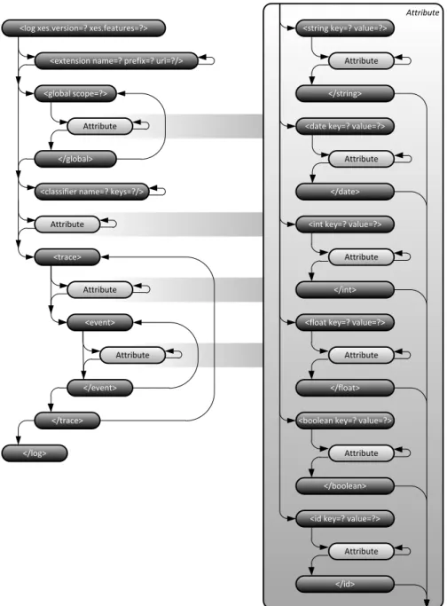 Figure 3.1: The state machine flow diagram for the XES standard