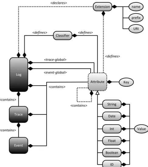 Figure 2.1: The UML 2.0 class diagram for the complete meta-model for the XES standard