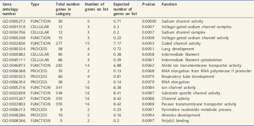 Table 5 Results of gene ontology analysis for partial epilepsies associated SNPs with Ptest), gene ontology categories with enrichment P-values50.001 (Cochran–Mantel–Haenszel50.01