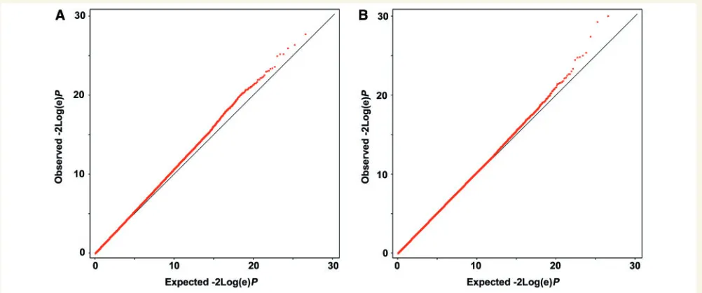 Figure 2 Quantile–quantile plots of P-values (red dots) of genome-wide association-analysis in partial epilepsies based on P-valuescalculated using logistic regression and including signiﬁcant EIGENSTRAT axes as covariates (A) and using the Cochran–Mantel–