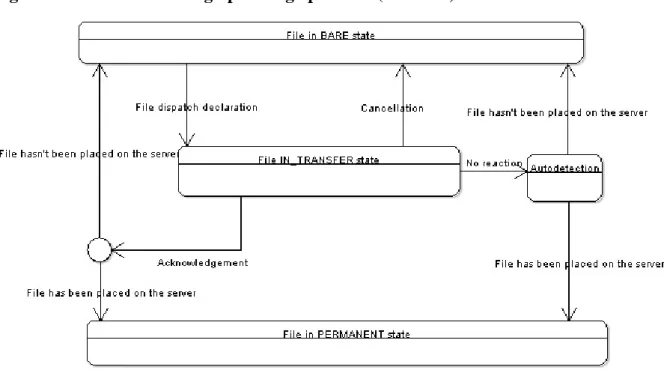 Figure 2.1. File states during uploading operation (size <> 0)