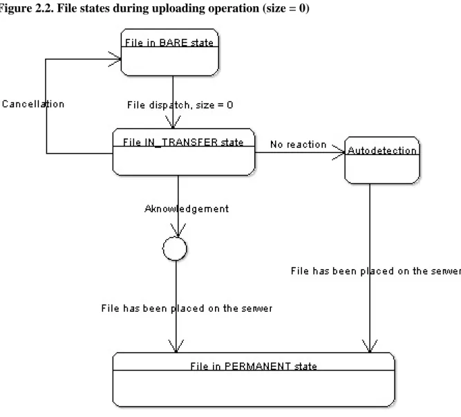 Figure 2.2. File states during uploading operation (size = 0)