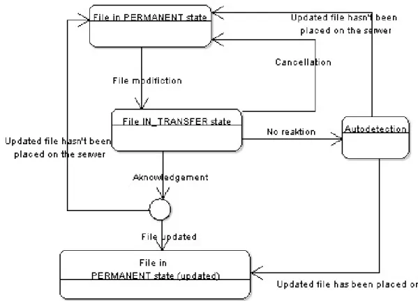 Figure 2.4. File states during duplicating operation