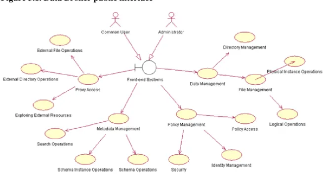 Figure 3.1. Data Broker public interface