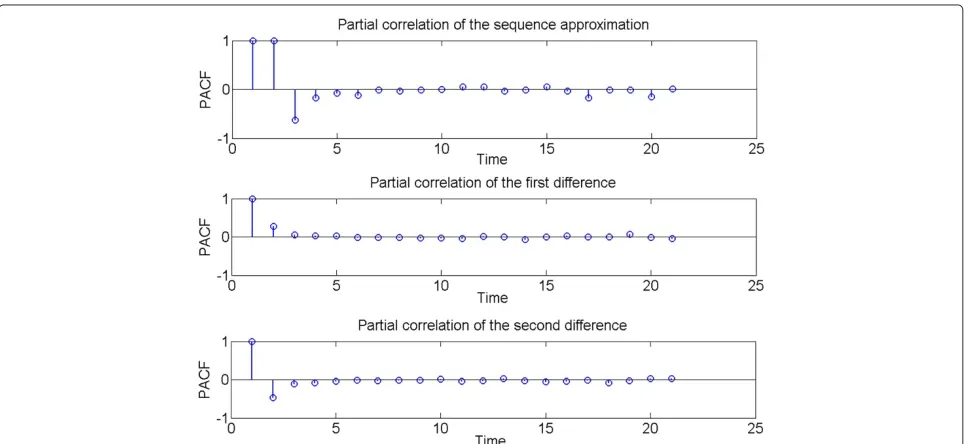 Figure 13 Autocorrelations of sequence approximation (first line), their first (second line) and second (third line) differences.