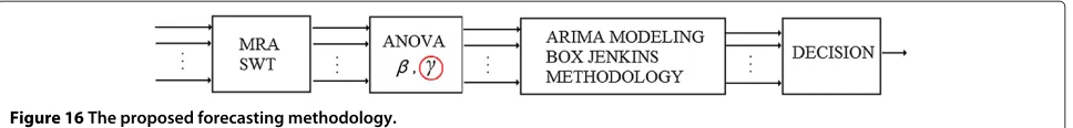 Figure 16 The proposed forecasting methodology.