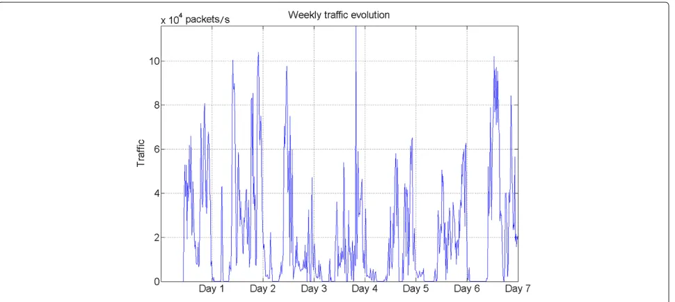 Figure 3 A curve describing the weekly traffic evolution for a BS arbitrarily selected.