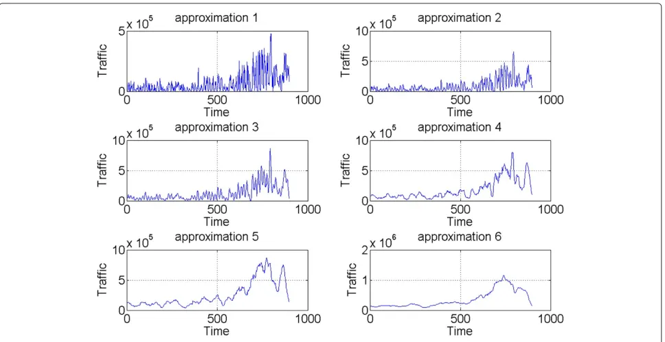 Figure 5 A traffic curve recorded during 8 weeks, its long-term trend (a6(t)) and deviations from a6(t).