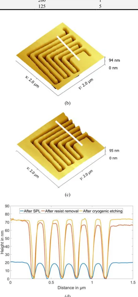 Table 2. Values for spin-coating and pre-bake of different resists.
