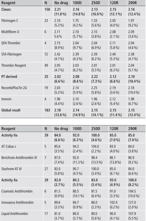 Table 5: Effect of dabigatran and riva- riva-roxaban on antithrombin results. Results are  expressed in %