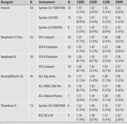 Table 6: Influence of instrument on PT   results. Results are expressed as PT ratio, i