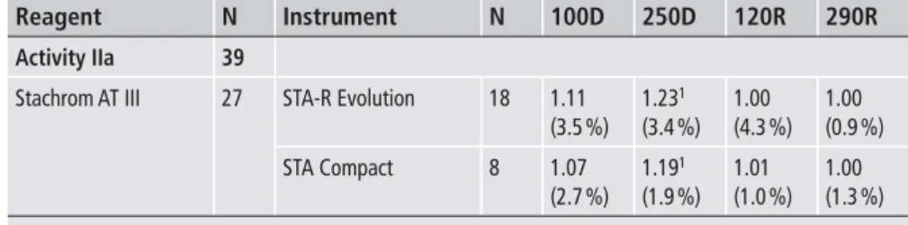 Table 9: Influence of instrument on anti- anti-thrombin results. Results are expressed as  ratio, i