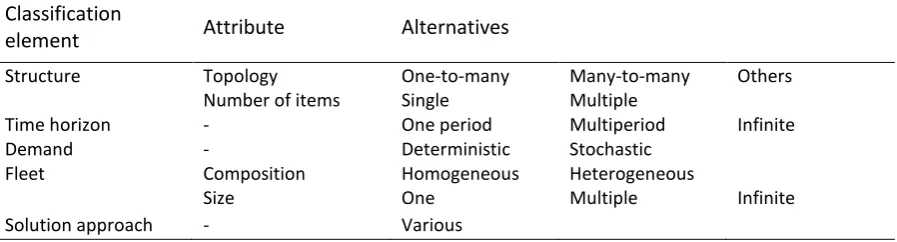 Table 6:  Classification structure based on Baita et al. (1998), Andersson et al. (2010), Bertazzi and Speranza (2012), and Coelho, Cordeau, and Laporte (2014) 