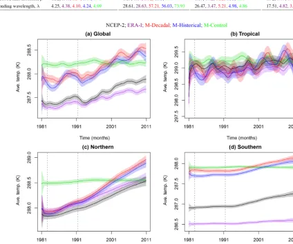 Figure 2. Baseline temperature estimates which capture long-term externally forced changes (as well as short-term cooling responses totropicalvolcanic eruptions)