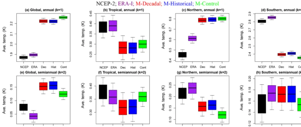 Figure 3. Posterior amplitude samples for harmonics k = 1, 2. Varying model versus reanalysis differences are seen across domains; however,we do not ﬁnd any cases in which there are signiﬁcant amplitude differences between the three types of model simulati