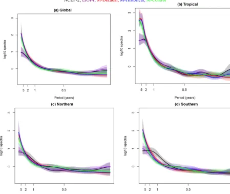 Figure 4. MAP AR logvals shaded. Instead of the frequency10 spectra normalized with respect to white noise for each climate simulation by region with the 95 % posterior inter- ω, the x axis is labeled at select years (2π/12ω)