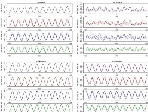 Figure 1. The 10-year series of monthly mean, spatially averaged 2 m surface temperature from the MIROC5 model