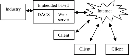 Fig. 2.  Embedded Web-Server architecture 