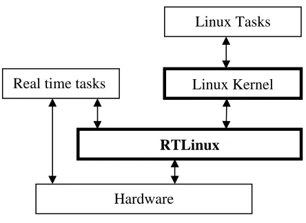 Fig 5. RTLinux Run time Model 