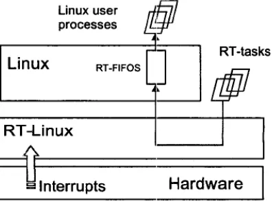 Fig 6. RTLinux System Architecture 