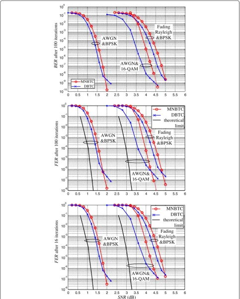 Figure 4 BER/FER versus SNR performance comparison. Between the MNBTC with component encoder defined by (40) and the memory-4DBTC defined in the DVB-RCS2 standard [3].