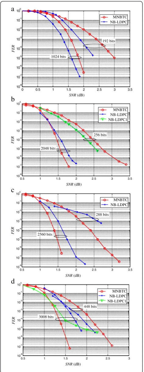 Figure 6 FER performance comparison between MNBTC and(d)Protograph LDPC Code, R = 1/2threeG(8)from Figure thirteenthreeand Figure eleven(b)NB-LDPC for different lengths of the data block