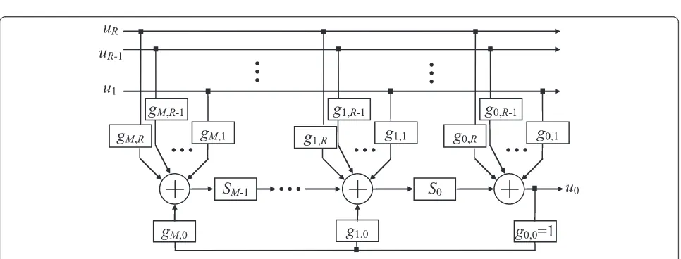 Figure 1 Multi-non-binary convolutional encoder – general scheme.