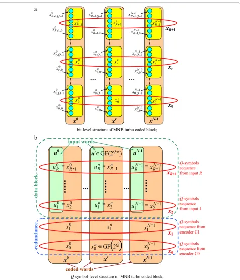 Figure 3 Structure of MNB turbo-coded block. (a) Bit-level structure of MNB turbo-coded block; (b) Q-symbol-level structure of MNB turbo-coded block.