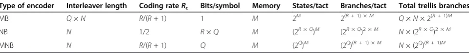 Table 1 Components of MB, NB and MNB encoders’ trellises