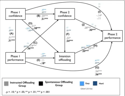 Fig. 5 Path analysis model of the relationships between different measures recorded during the study