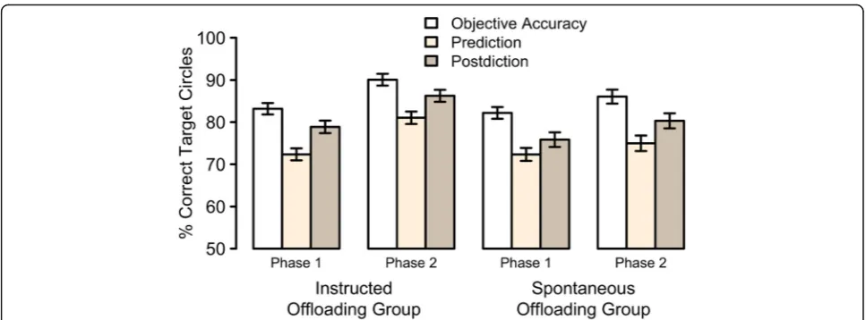 Fig. 3 Percentage of target circles that were moved to the correct border (top/left/right) as a function of group, phase of the experiment, as welltype of judgement (objective accuracy, prediction, and postdiction)