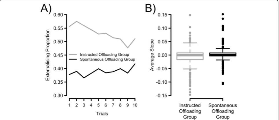 Fig. 4 adistributions of individual slopes from a regression model in which trial predicts the externalising proportion