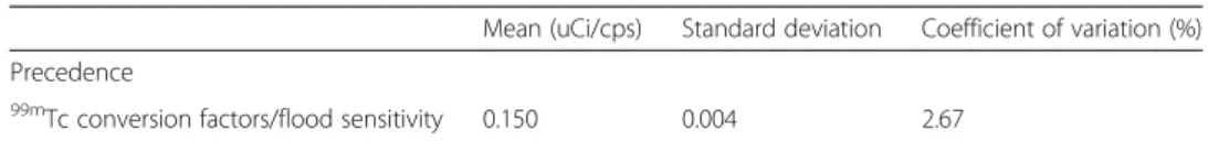 Table 4 The statistical analysis of the conversion factors/flood sensitivity data set