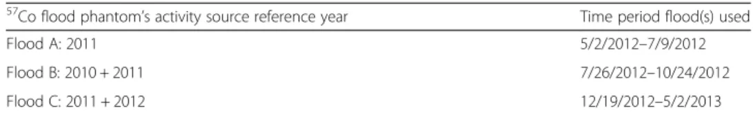 Table 1 Time periods for the different DQA 57 Co flood phantoms used over the course of the study