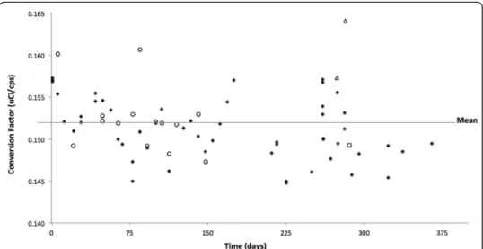 Figure 4 displays the individual components shown in graph one over the course of the study