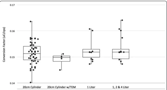 Fig. 4 Box and whisker plot (solid line —median, quartiles with data points covering range), displaying the comparison of the conversion factors for the individual data sets over the course of the entire study