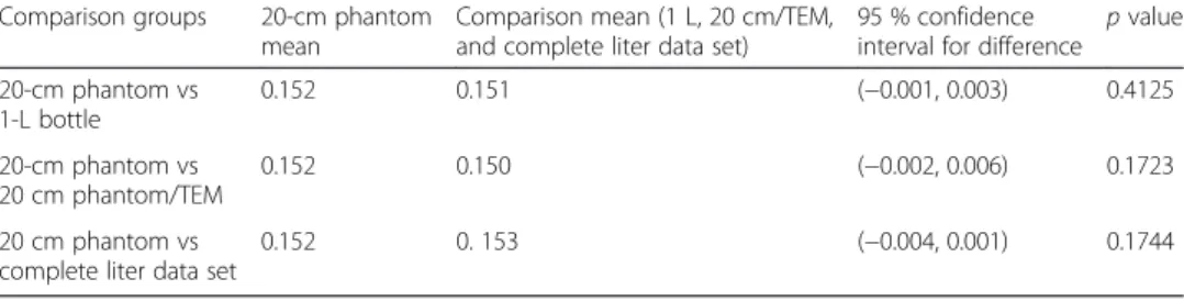 Figure 7 shows the comparison of the conversion factors to the conversion factors/ flood sensitivity (uCi/cps/cps/normalized flood)