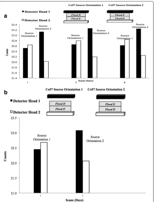 Fig. 6 a Display of three sets of data (decay corrected counts/second), from detector heads 1 and 2 using two 57 Co flood phantoms stacked in two different orientations during the DQA