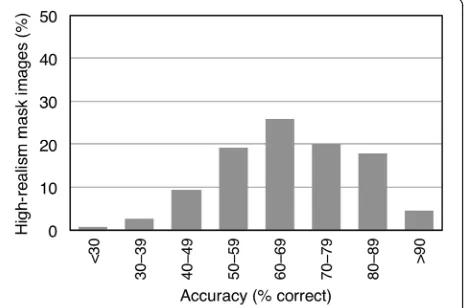 Fig. 4 Distribution of responses for the high-realism mask images inexperiment 1. The x-axis shows accuracy rates in 10% bins