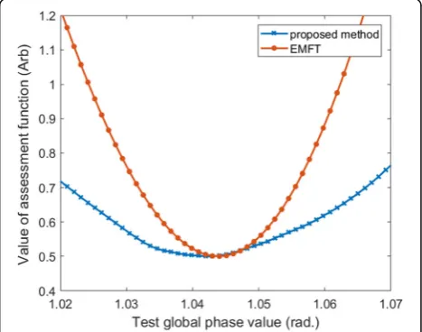 Fig. 2 The curves of the assessment functions under the methodproposed in this article and under the EMFT method (~ 6 fringes)
