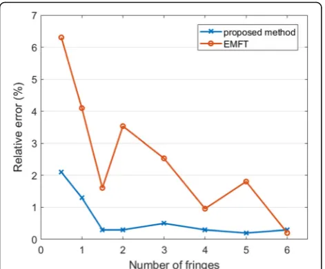 Fig. 5 Comparison of relative errors
