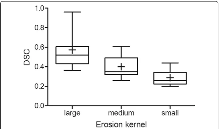 Fig. 4 Correlation between manually and automatically (large erosion kernel) derived red bone marrowactivity concentrations (Bq × mL−1) for all patients (a) and per time point across all patients (b)