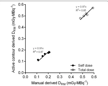 Table 1 RM absorbed dose