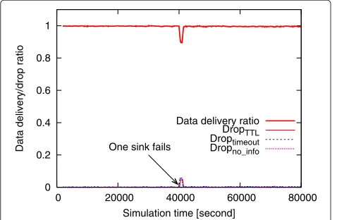 Figure 8 Potential convergence after sink node failure. (a) Potential F0, (b) potential F1, (c) potential F2, and (d) potential F3.